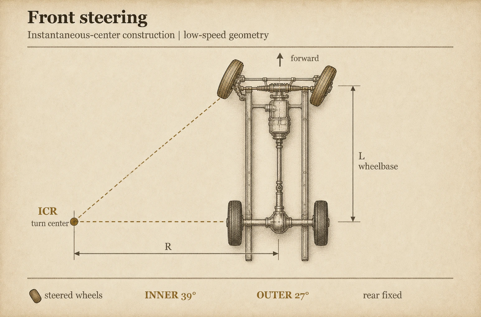 Engraved top view of an exposed front-steering chassis turning left. The steering rack turns the front wheels, the rear axle remains fixed, and both construction lines meet at the instantaneous center of rotation.